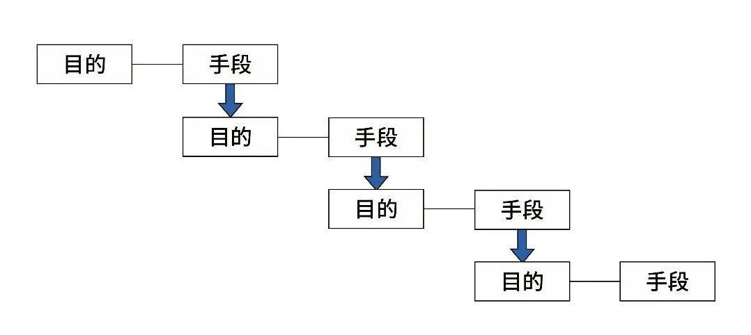 构成要素型:目标,目的达成的对策,手段有系统的展开,获得,即最后的
