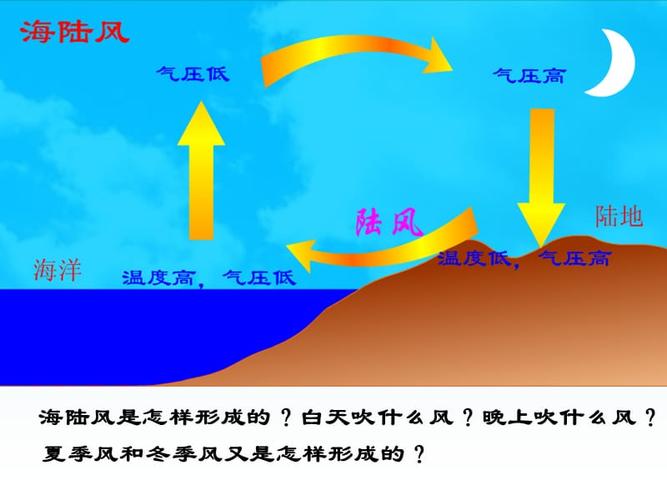 海陆分布对大气环流的影响ppt