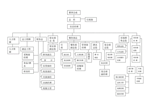五星级酒店组织架构图docx2页