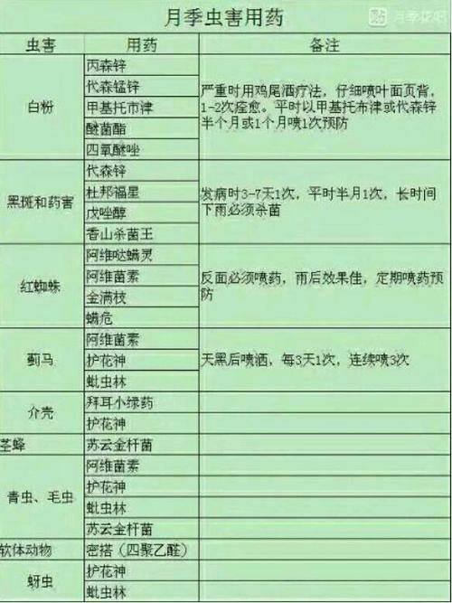 展开全部 月季病虫害用药如图