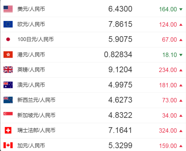 今日人民币汇率:人民币对美元汇率中间价报6.4300元 上调164个基点