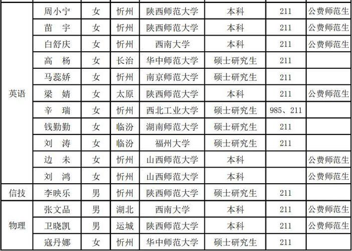 忻州一中:2019年全国范围内校园招聘教师入选名单(最新)