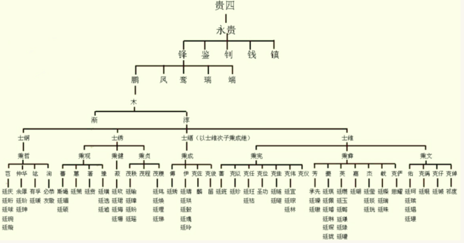 桐城张氏世系表,来源:桐城(清河张氏)宰相家族文化发展促进会 豫章