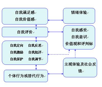 项目三:认知客户的个性心理