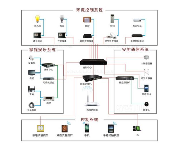 现在的三室二厅安装一套智能家居系统,只是普通的灯光控制便宜的1万元