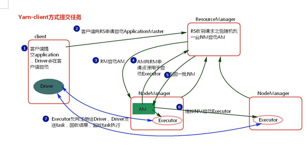 spark在yarn上的二种运行模式和spark standalone模式