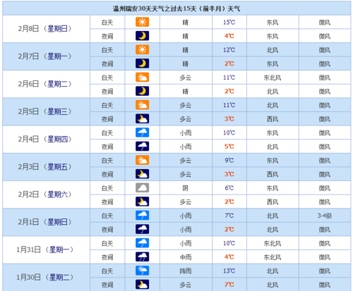 2016年,2月5日瑞安天气预报