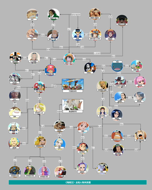 《海贼王》人物关系图-尾田荣一郎 | processon免费