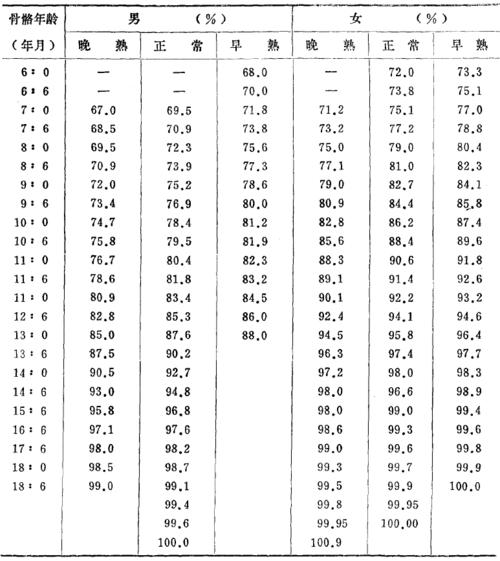 贝利氏和平纽氏骨龄和最后身高百分比