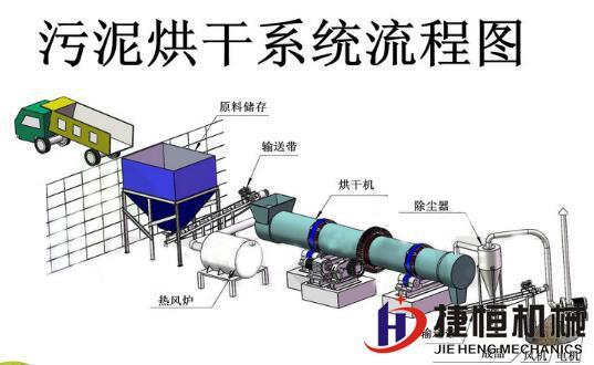 城市污泥烘干热解气化碳化解决方案