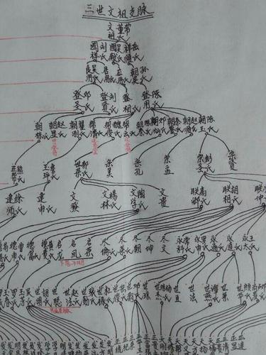 朱氏家族群,朱氏宗亲进