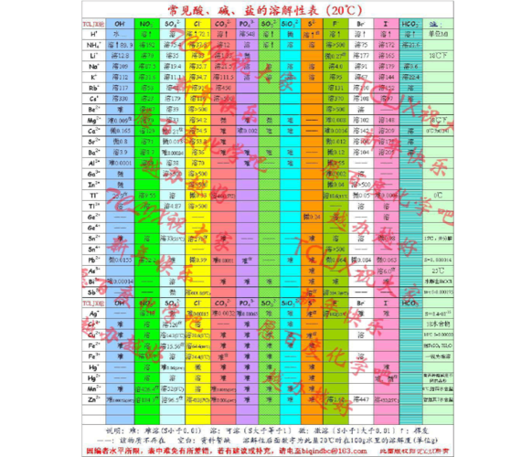 常见酸,碱,盐的溶解性表(20℃)