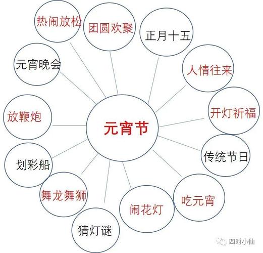 元宵节快乐妙用思维导图之二丰富生动的气泡图画元宵节