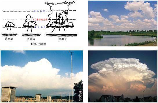 1957年以前,云的国际分类方法是,按照云的外形及云底高度,将云分成四