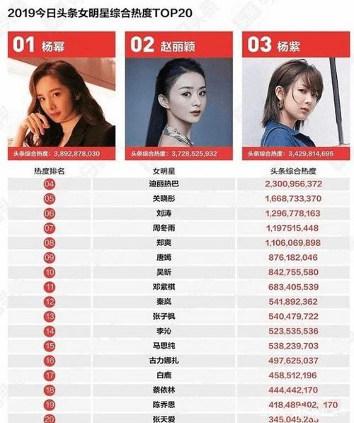 2019女星综合热度排行,杨紫第三,郑爽错失前五,第一靠实力
