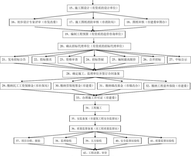 市政工程项目流程图