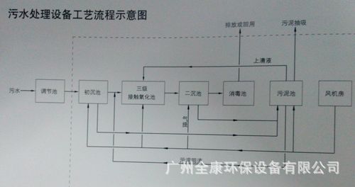 全康a/0生物接触氧化型生活有机污水处理成套设备
