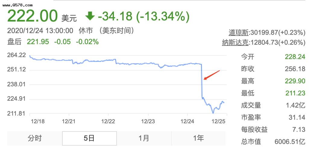 阿里巴巴股票平安夜下跌13.34%,还辐射了哪些互联网巨头?