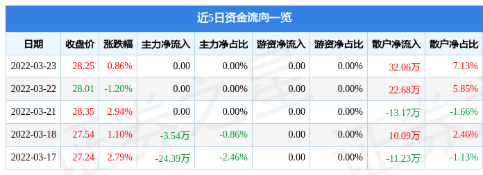 股票行情快报步科股份3月23日主力资金净买入000元