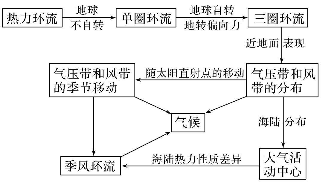 一,气压带,风带的分布及移动规律1.三圈环流的形成(以北半球为例)2.
