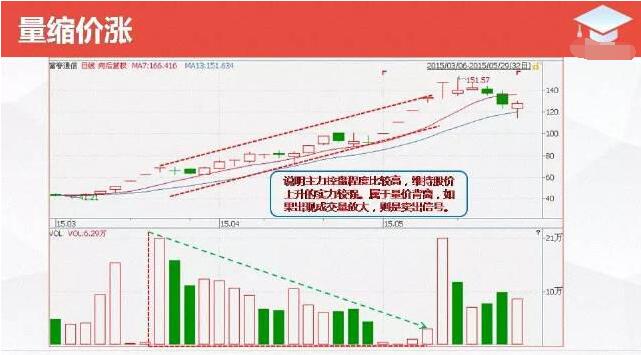 所以对于量缩价跌的股票,建议不要操作.