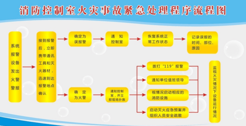 消防控制室火灾事故紧急处理程序流程图