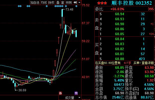 顺丰控股去年净利为41.8亿元 早盘股价高开低走
