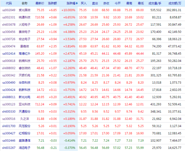 2020军工电子龙头股票一览表