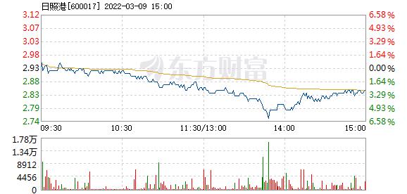 日照港3月9日盘中跌幅达5