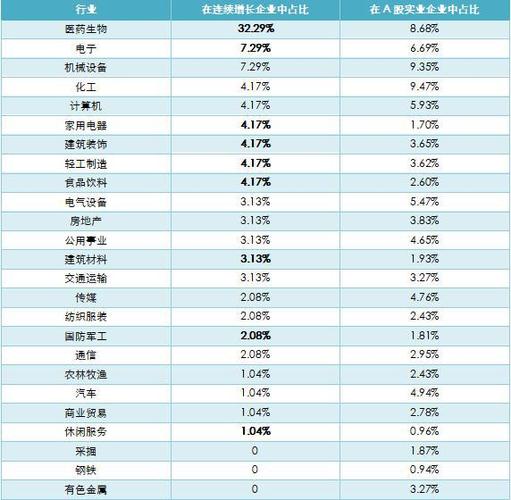 表3 连续增长及a股实业企业中各行业企业数量占比
