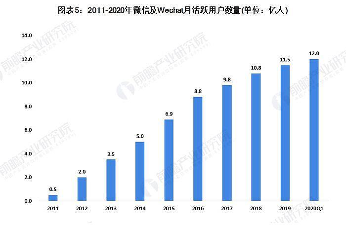 上线433天后,微信用户破亿,2015年6月,微信用户破6亿.