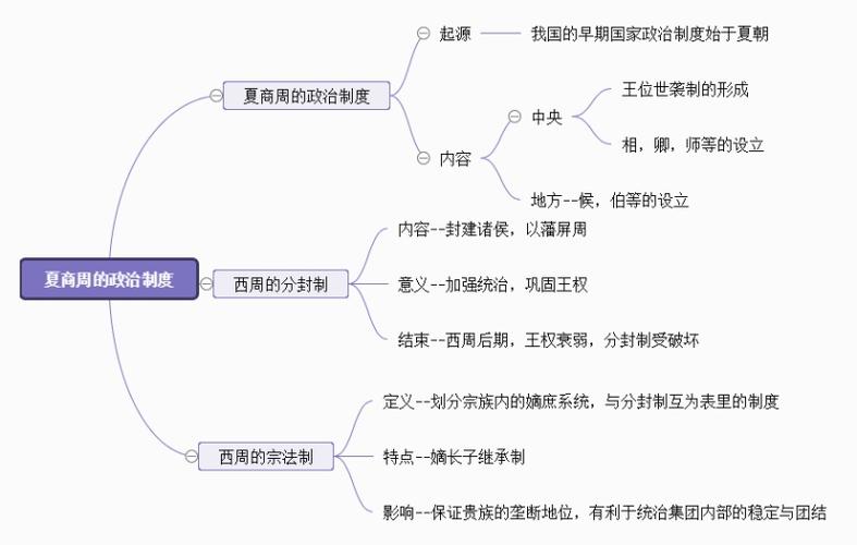 夏商周的政治制度思维导图