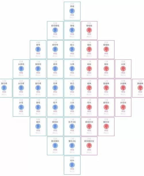 以下两图是中国历史上自古而今规定的九族五服示意图.