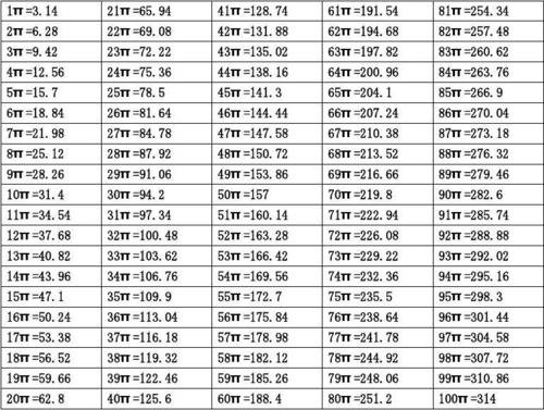 100以内π值_50以内平方数