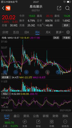 易尚展示长阳不破己调整了七天,技术指标修复到位,底部放量主力吸筹