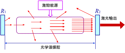 科普【激光的工作原理】