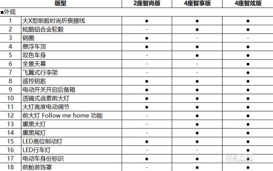 2019款小蚂蚁配置曝光 将于6月底正式上市