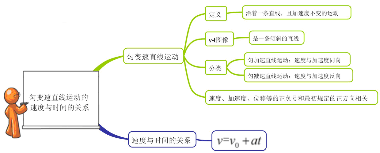 2匀变速直线运动的速度与时间的关系思维导图微试题新人教版必修1答案