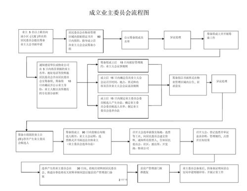 成立业主委员会程序