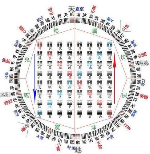 易学六十四卦方圆图解析