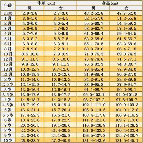 身高体重标准表出炉个子矮没关系抓住这个加速期