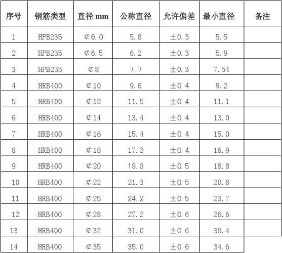 钢筋直径对照表