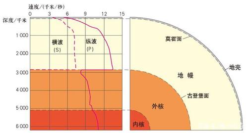 地球内部圈层划分