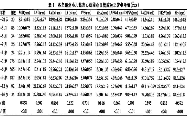 儿童心脏正常测值