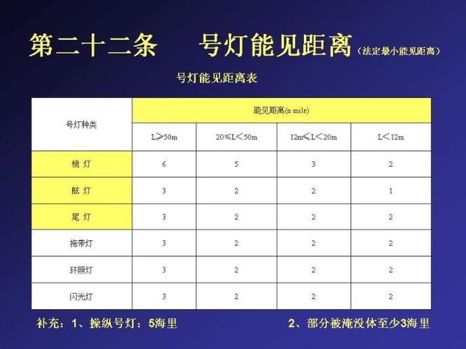 航海知识--号灯号型