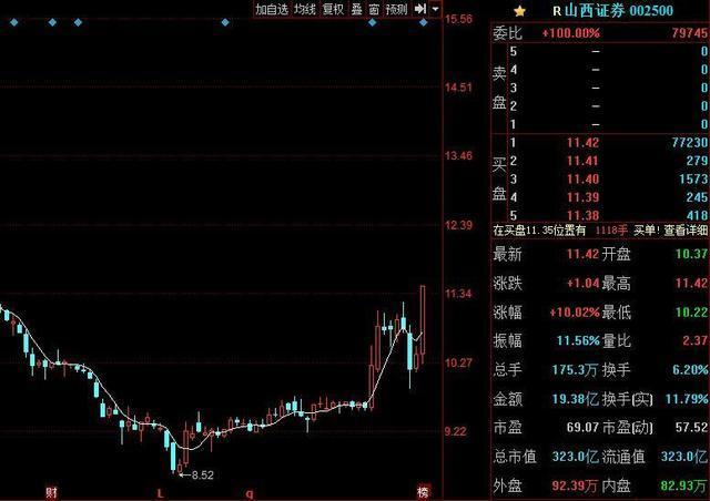 山西证券(002500): 资金介入 上涨概率75%