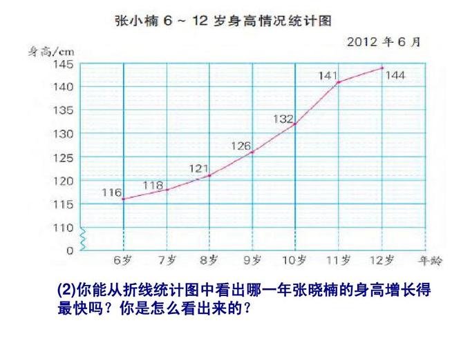 单式折线统计图的_认识和应用ppt