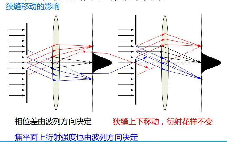 夫琅禾费单缝和矩孔衍射基本原理(理论学习者必看)