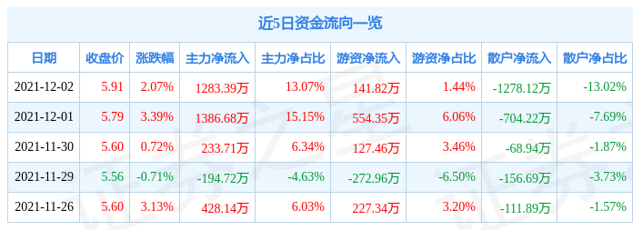 贵州轮胎12月2日资金流向解析_股票频道_证券之星