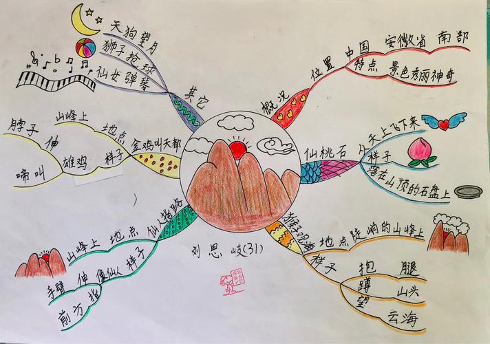 其它 《黄山奇石》(第一篇课文导图) 写美篇 第一篇课文的思维导图